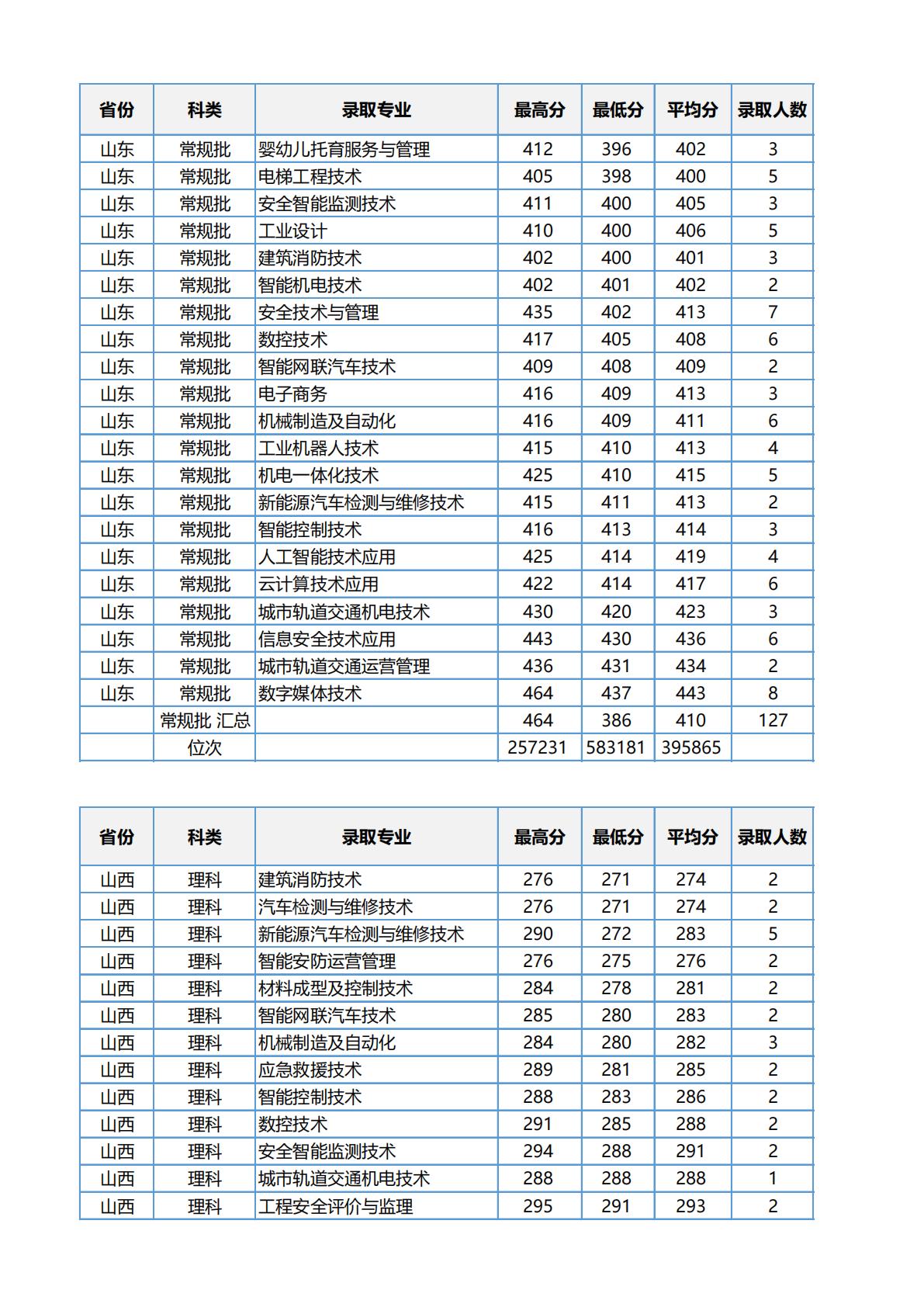 江苏安全技术职业学院2023年江苏省职教高考录取分数